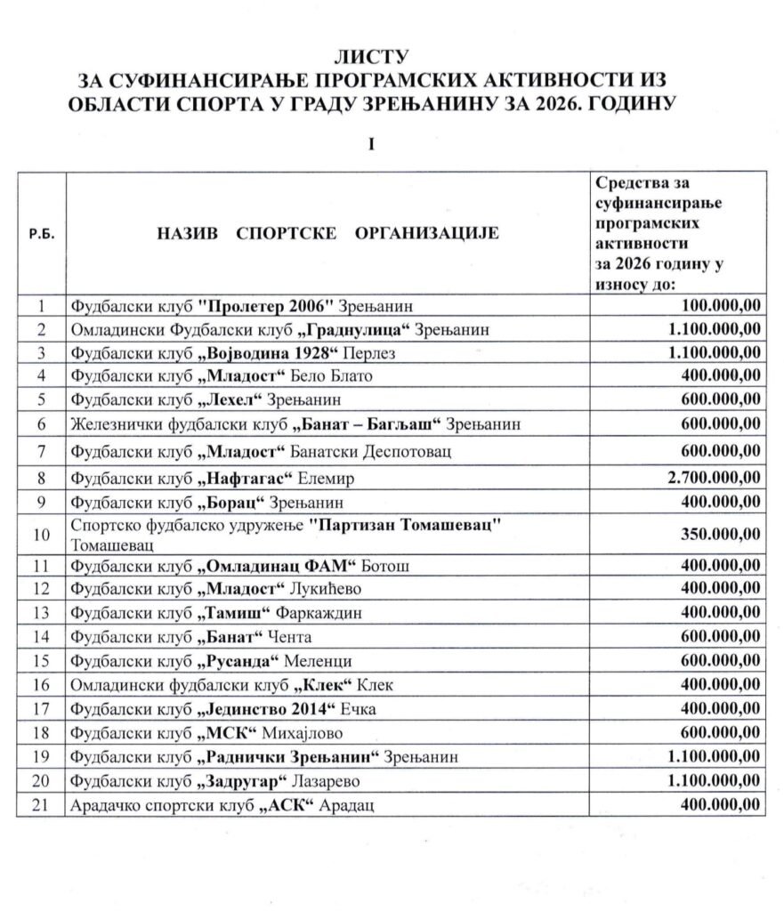 Grad Zrenjanin raspodelio sredstva za sport 1