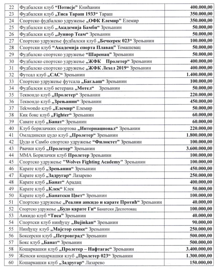 Grad Zrenjanin raspodelio sredstva za sport 2