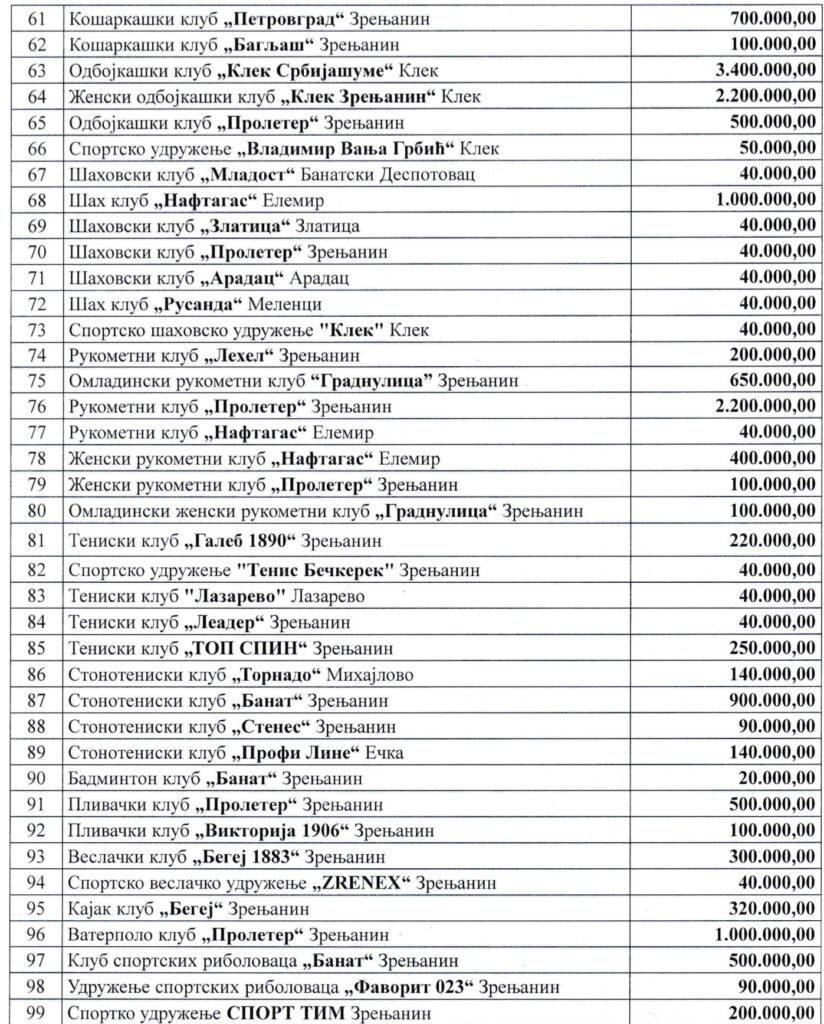 Grad Zrenjanin raspodelio sredstva za sport 3