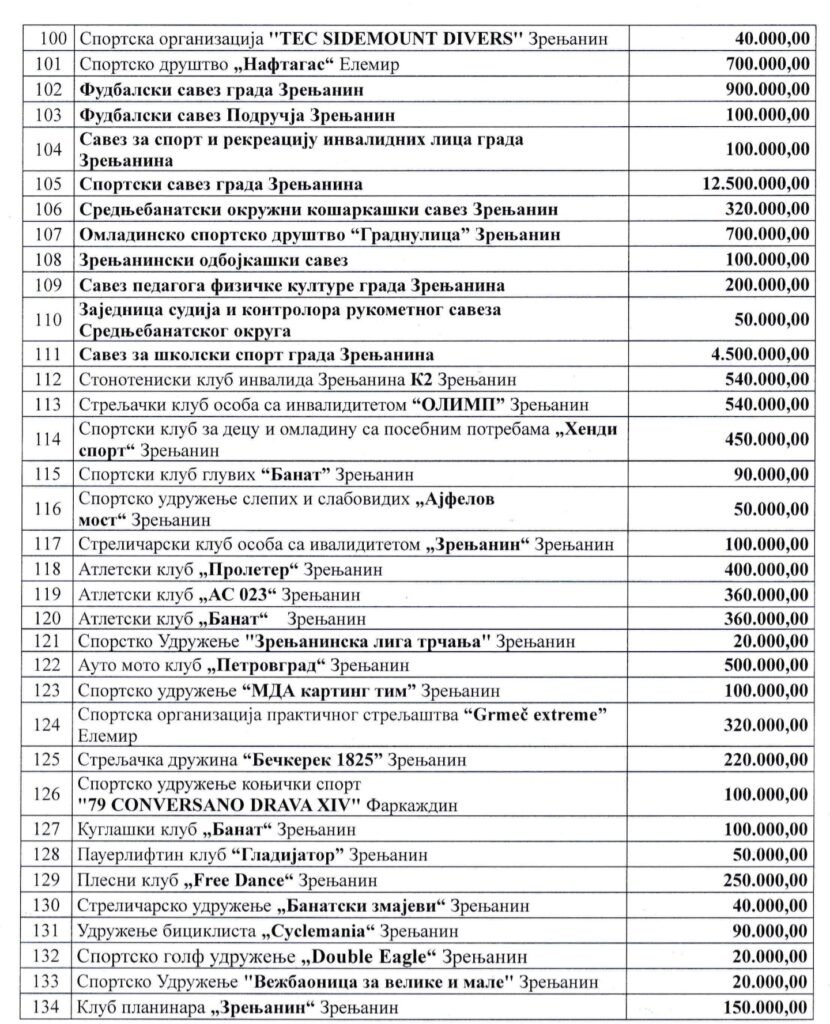 Grad Zrenjanin raspodelio sredstva za sport 5