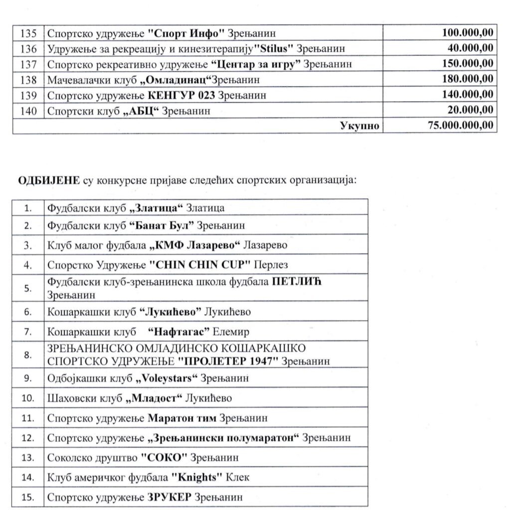 Grad Zrenjanin raspodelio sredstva za sport 6