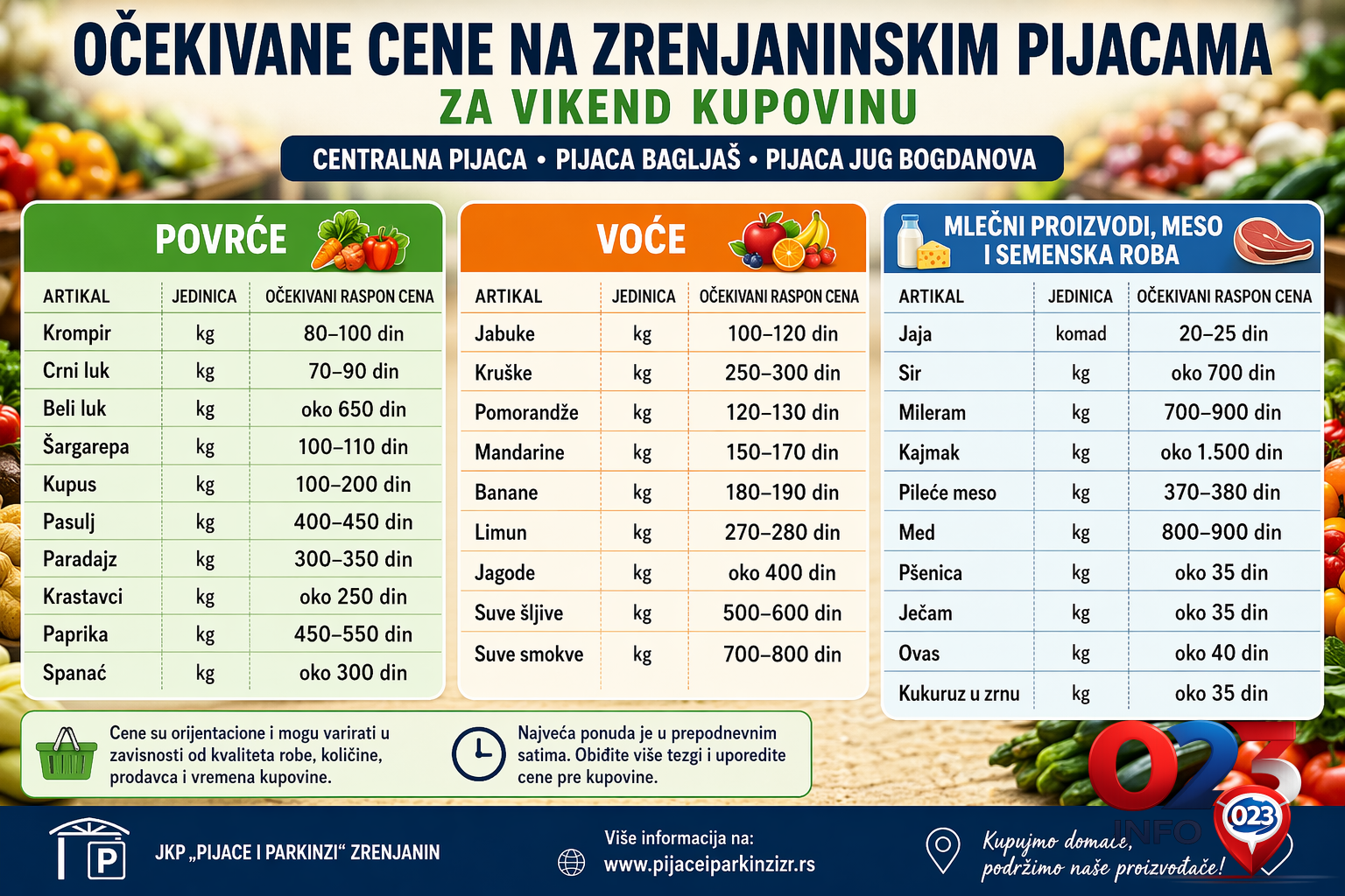 Očekivane cene na zrenjaninskim pijacama za vikend – pregled cena povrća, voća, mlečnih proizvoda, mesa i semenske robe