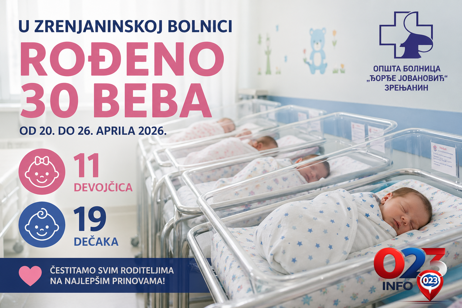 U zrenjaninskoj bolnici rođeno 30 beba tokom poslednje nedelje aprila 2026