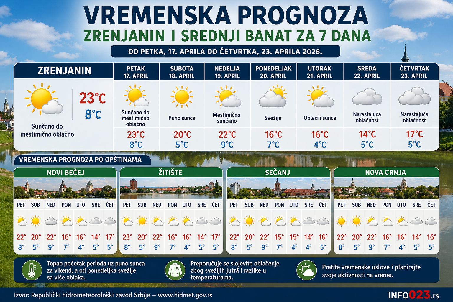 Vremenska prognoza Zrenjanin i Srednji Banat za 7 dana – sunčano i svežije vreme po opštinama
