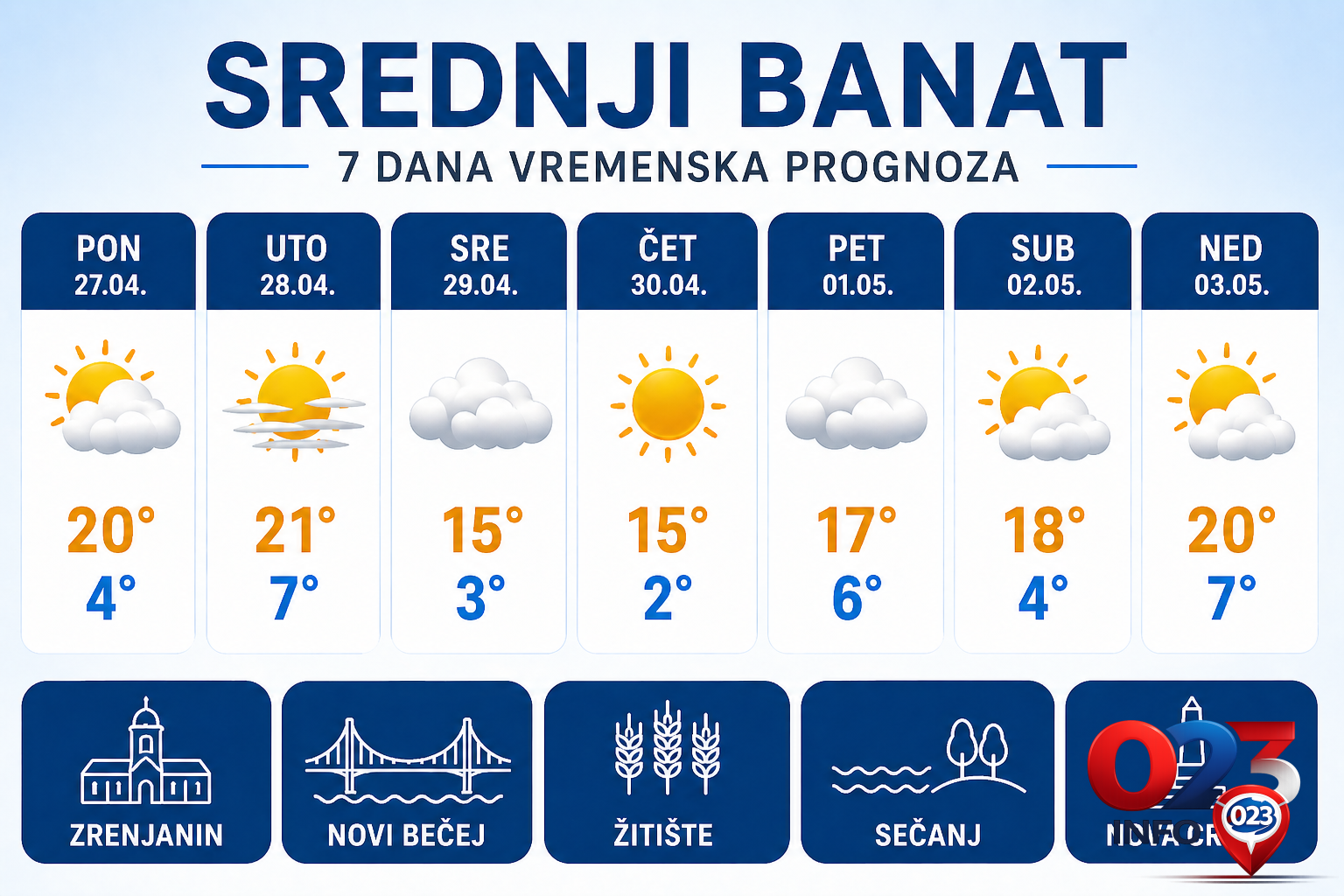 Vremenska prognoza za Srednji Banat od 27. aprila 2026