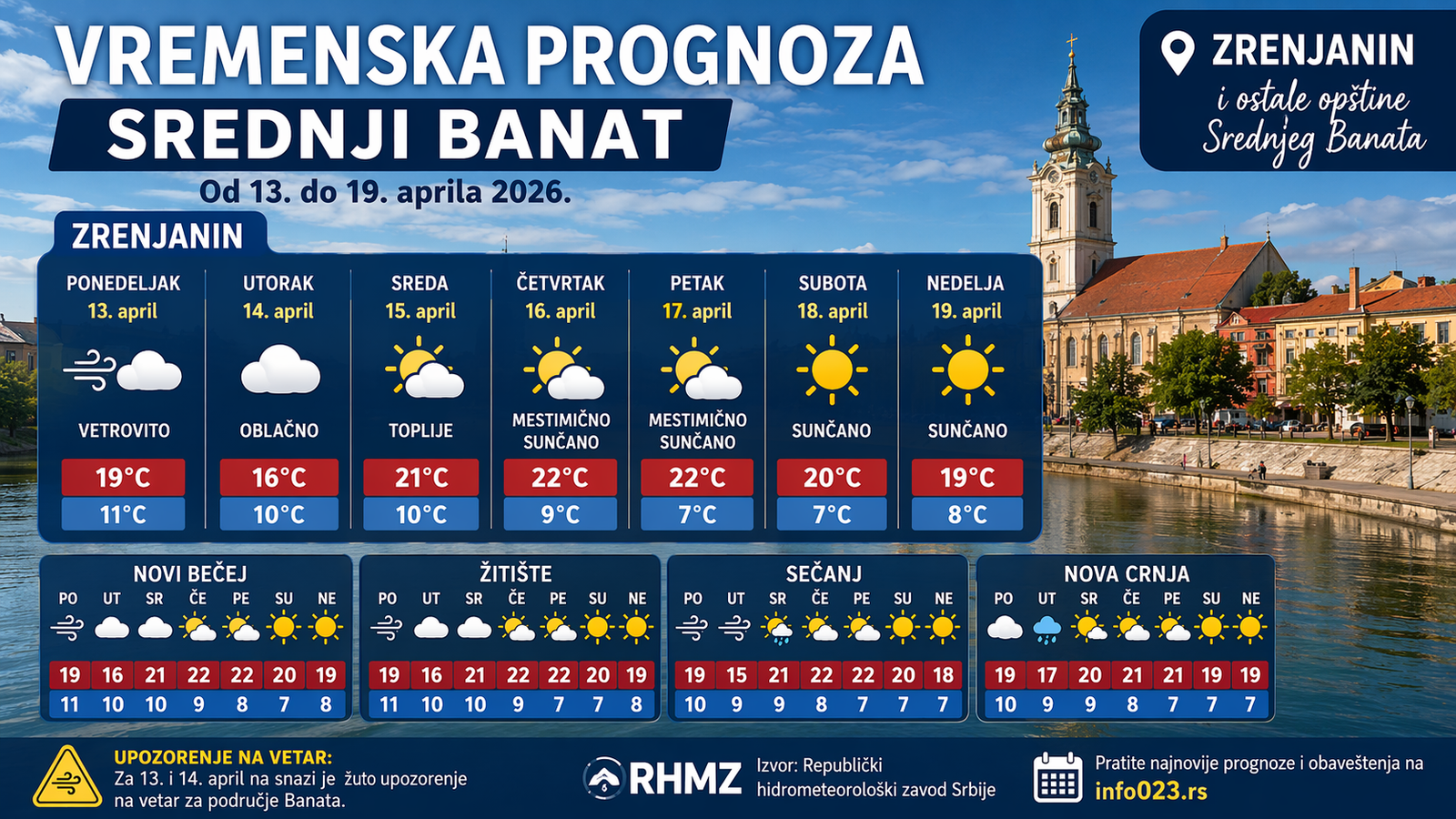 Vremenska prognoza Srednji Banat za Zrenjanin, Novi Bečej, Žitište, Sečanj i Novu Crnju od 13. do 19. aprila 2026