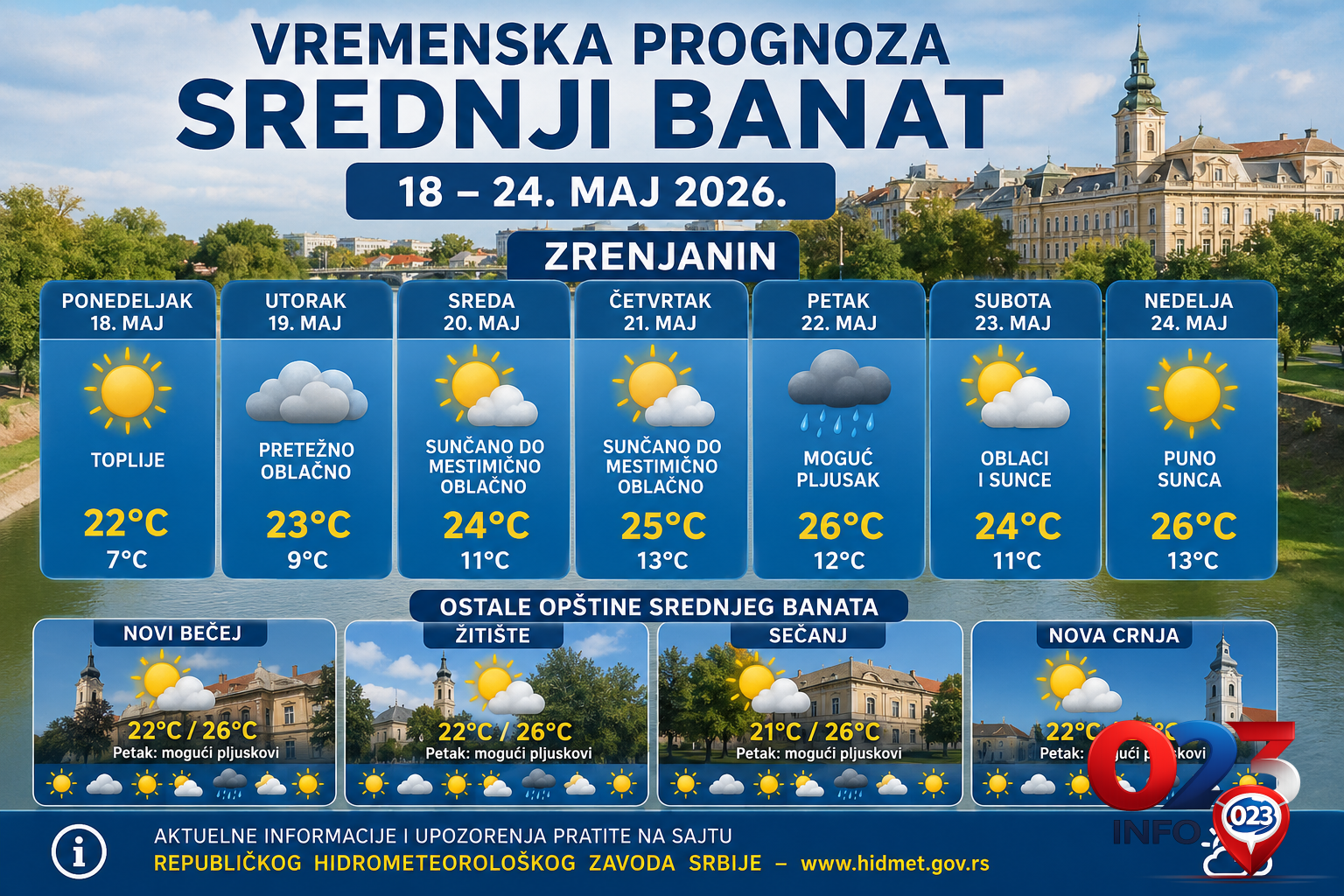 Vremenska prognoza Srednji Banat za Zrenjanin i okolne opštine od 18. do 24. maja 2026.